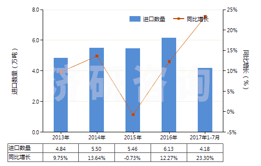 2013-2017年7月中國(guó)其他醚醇及其衍生物(包括其鹵化、磺化、硝化或亞硝化衍生物)(HS29094990)進(jìn)口量及增速統(tǒng)計(jì)